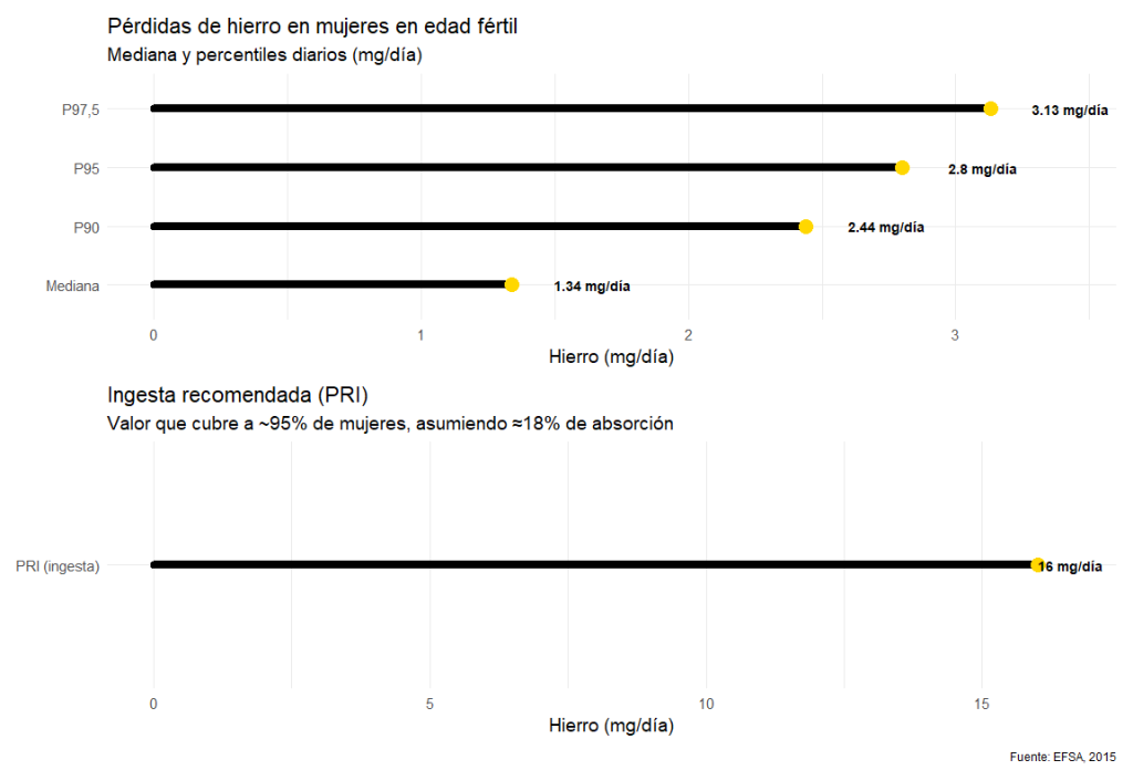 Pérdidas de hierro mujeres