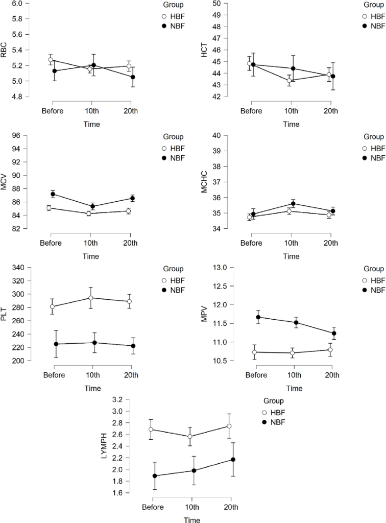 Gráfico evolución de parámetros hematológicos
