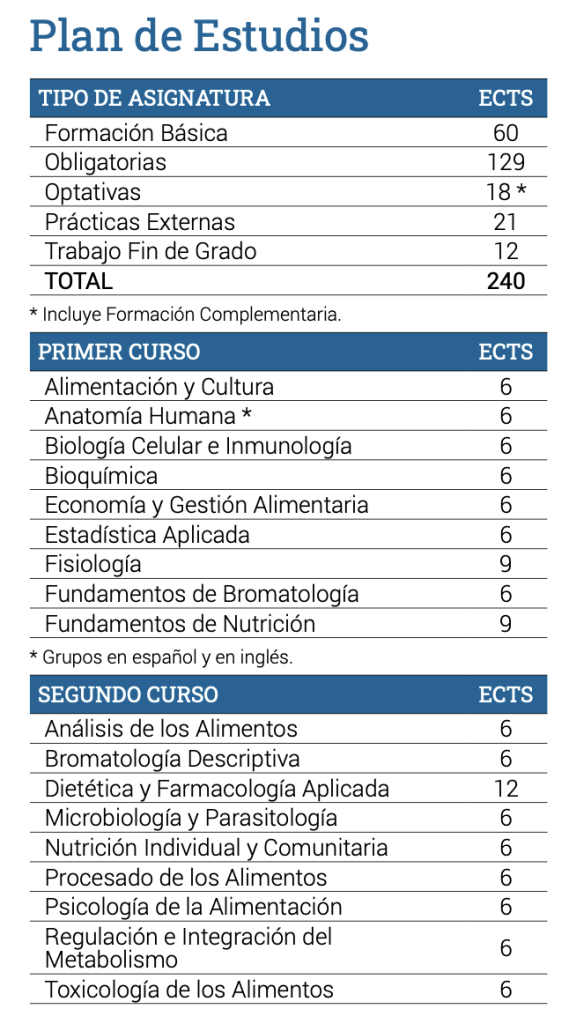 Plan de estudios carrera de Nutrición