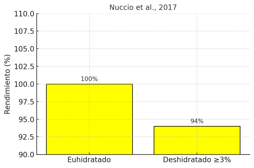 Impacto negativo de la deshidratación