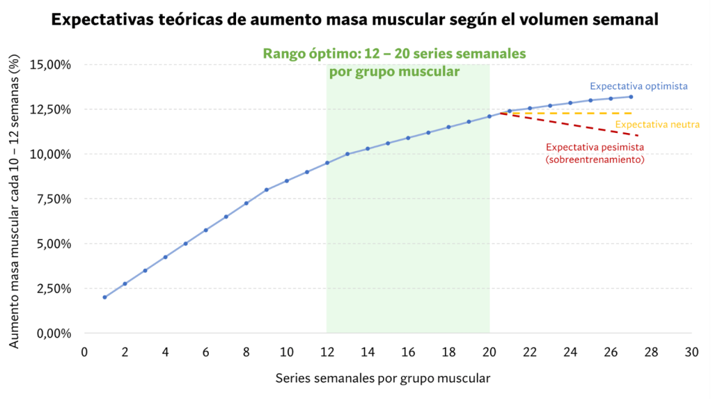 Ranking rutinas para ganar músculo (de peor a mejor) 3 Aumento de hipertrofia muscular