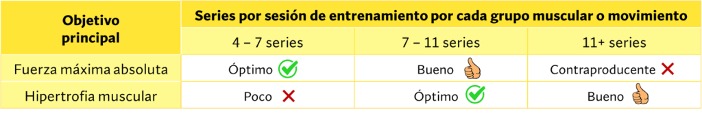 Ranking rutinas para ganar músculo (de peor a mejor) 5 Número series recomendadas por sesión