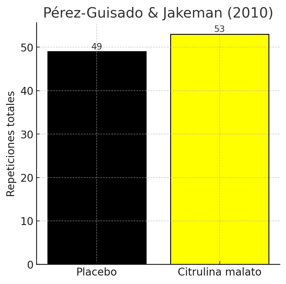 Estudio L-Citrulina Malato