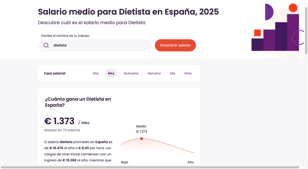 Salario medio para Dietista en España