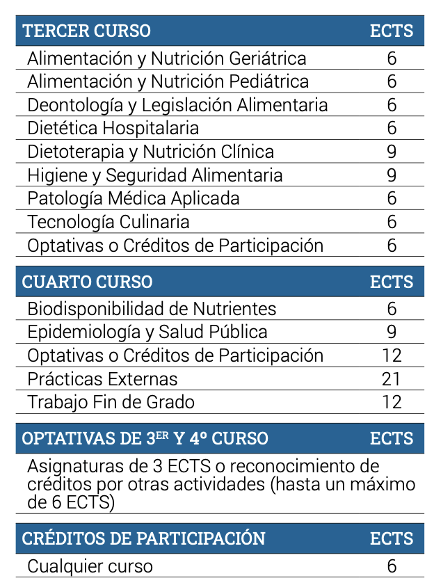 Plan de estudios carrera de Nutrición