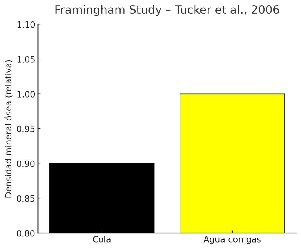 Resultados de estudios cola y agua con gas