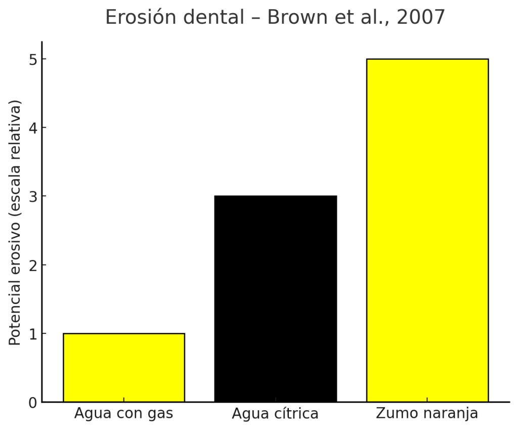 Estudios erosión dental