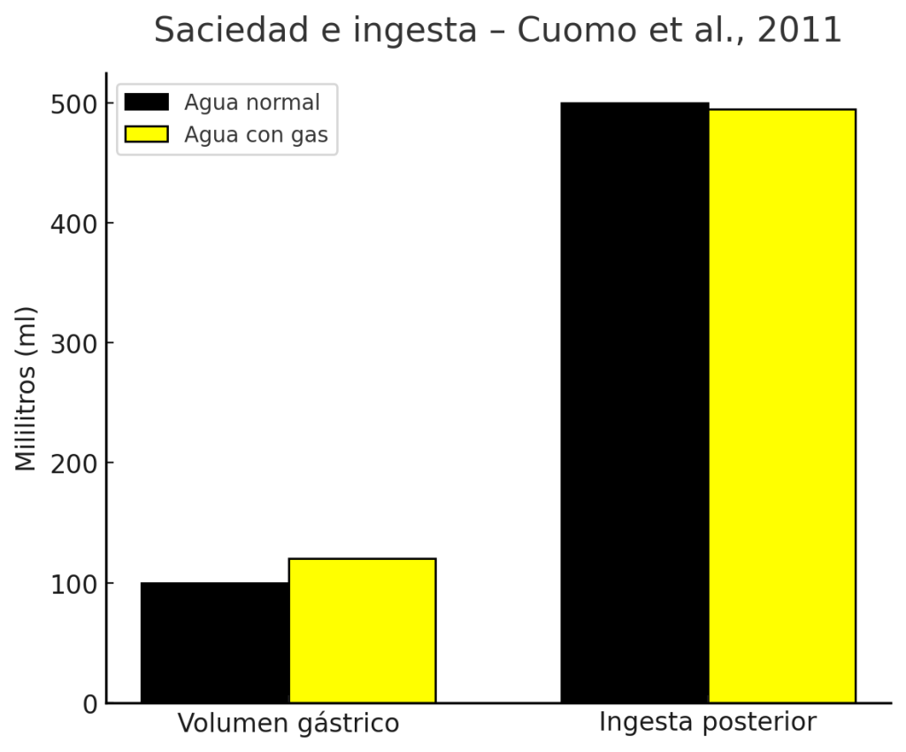 Estudio volumen gástrico e ingesta posterior
