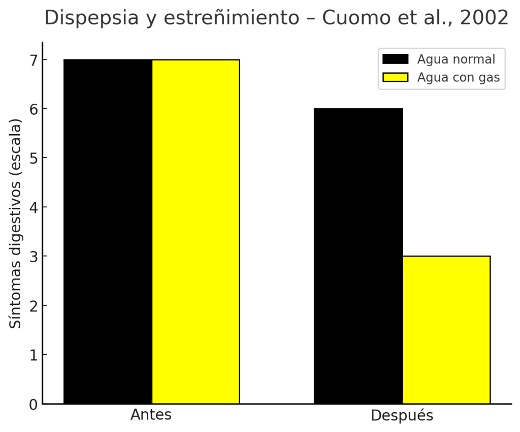 Pacientes con dispepsia y estreñimiento