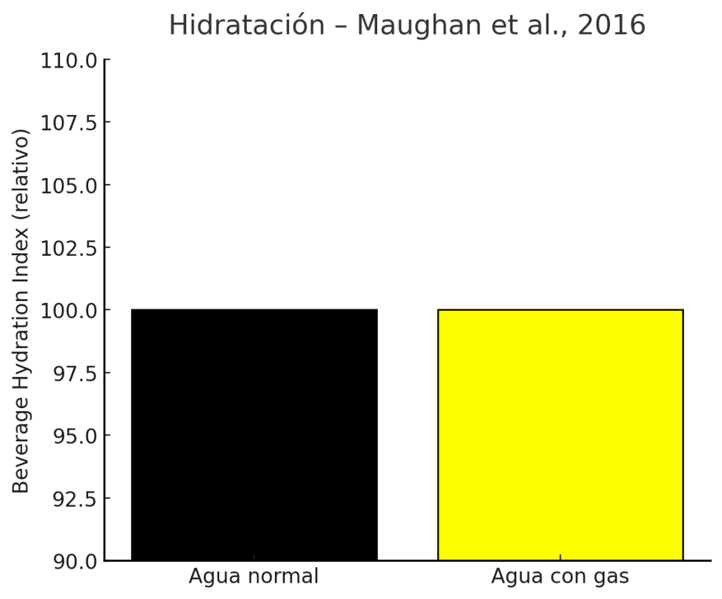 Estudios agua normal y con gas