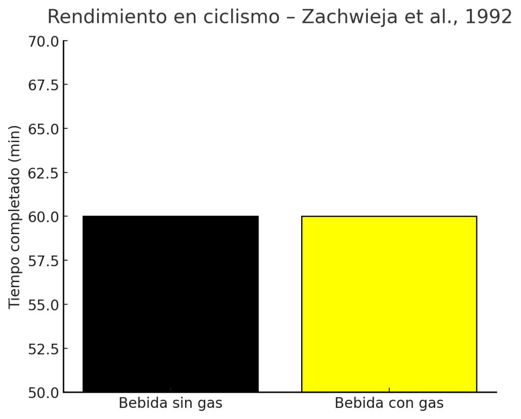 Estudios bebidas con y sin gas