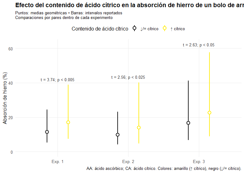 Comparación de la absorción de hierro