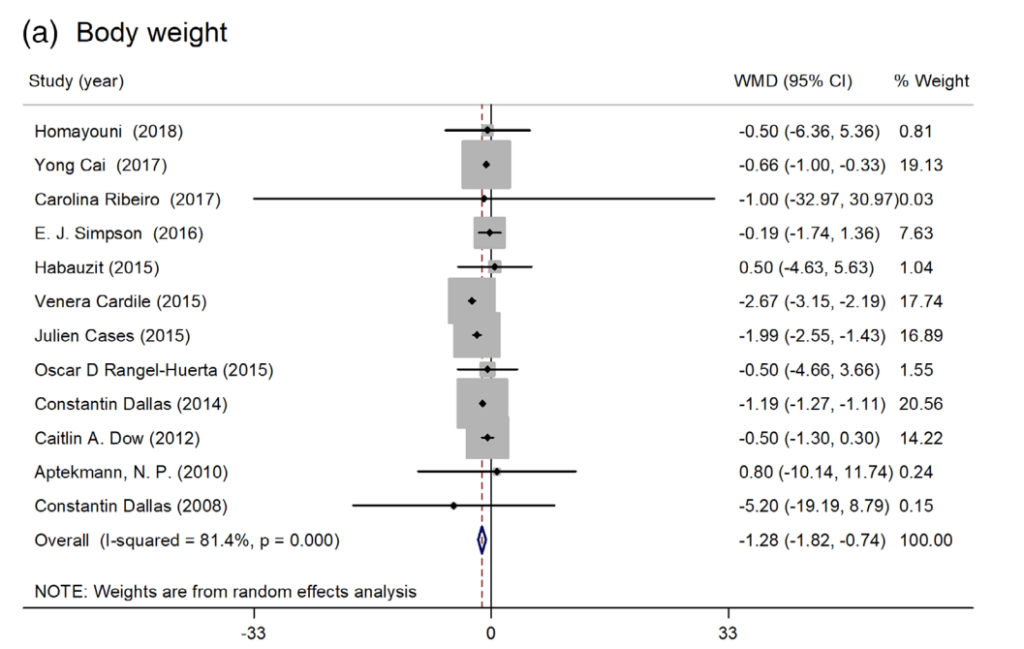 Gráfico tipo forest plot