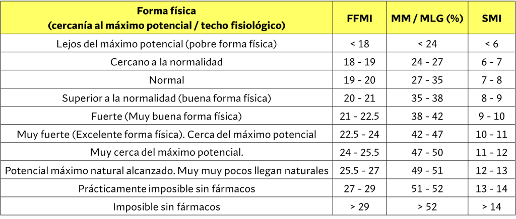 ¿Cómo saber si alguien toma esteroides? 7 señales reales 17 Tabla cercanía al máximo potencial