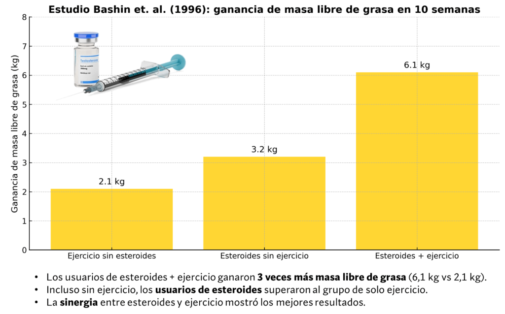 ¿Cómo saber si alguien toma esteroides? 7 señales reales 23 Ganancia de masa libre de grasa