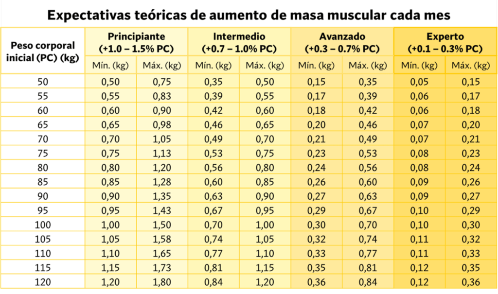 ¿Cómo saber si alguien toma esteroides? 7 señales reales 45 Expectativas teóricas ganancia masa muscular