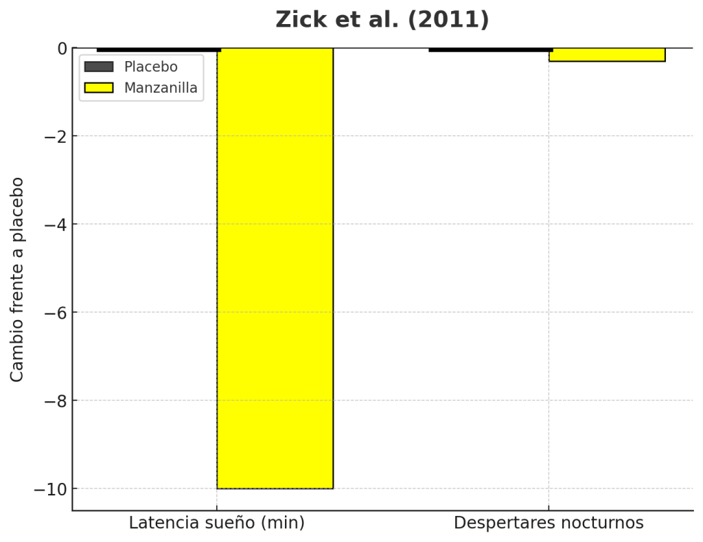 Estudios variables de sueño