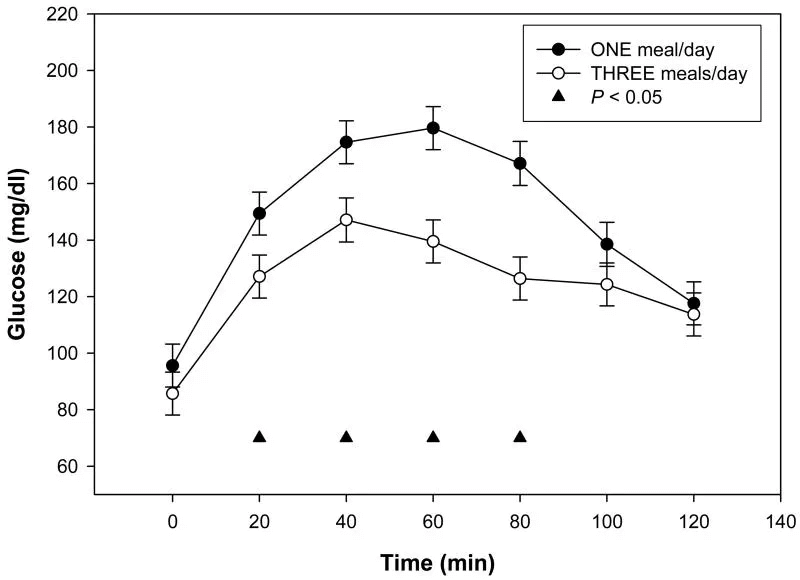  Varían niveles de glucosa en sagre
