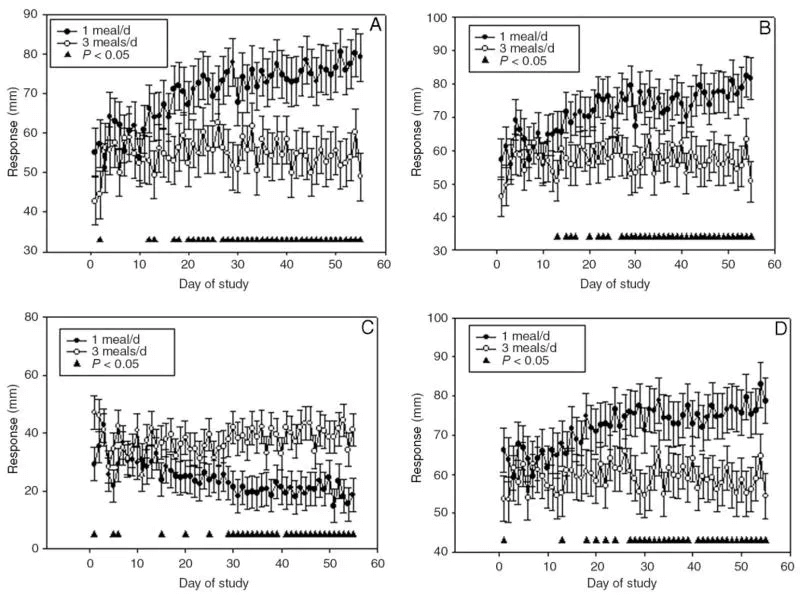 Respuesta a diferentes pruebas de glucosa