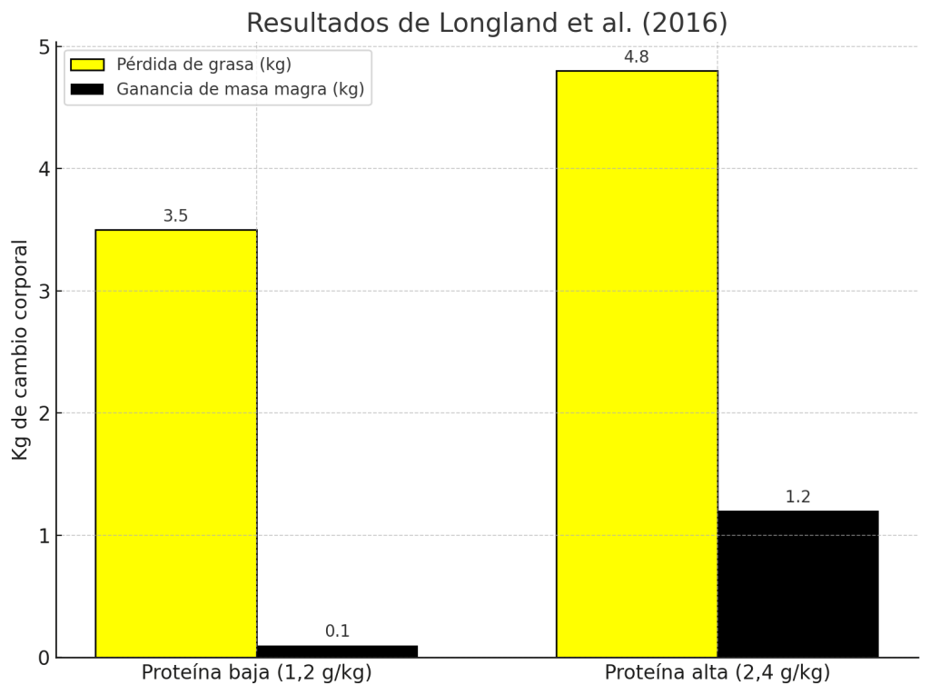Gráfica grupo con más proteína