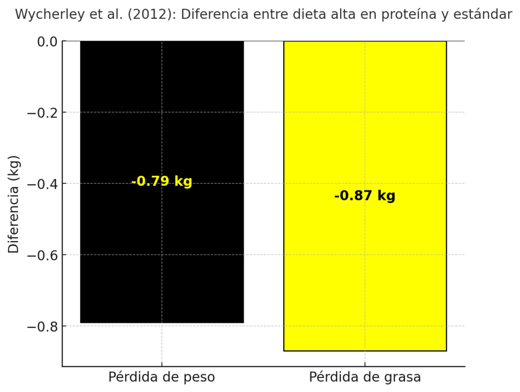Dieta de alta proteína y estándar