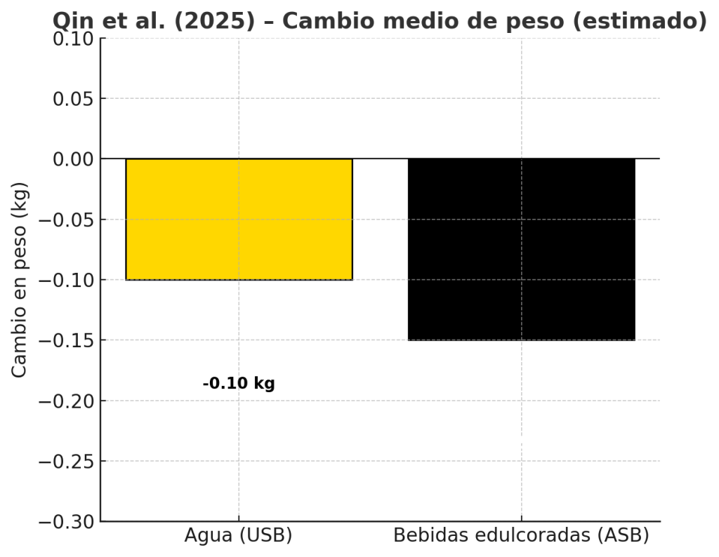 Dietista opina sobre las bebidas Bolero 7 Cambio medio de peso estimado