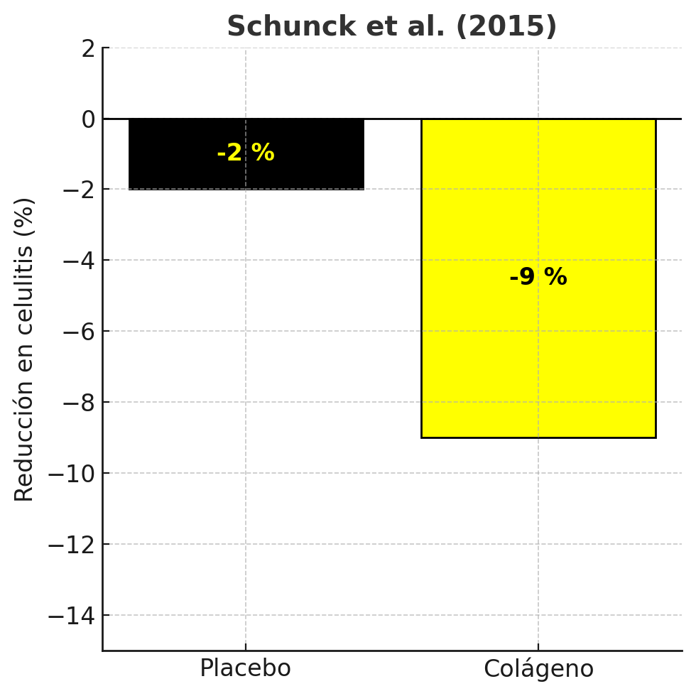 Reducción en severidad de la celulitis