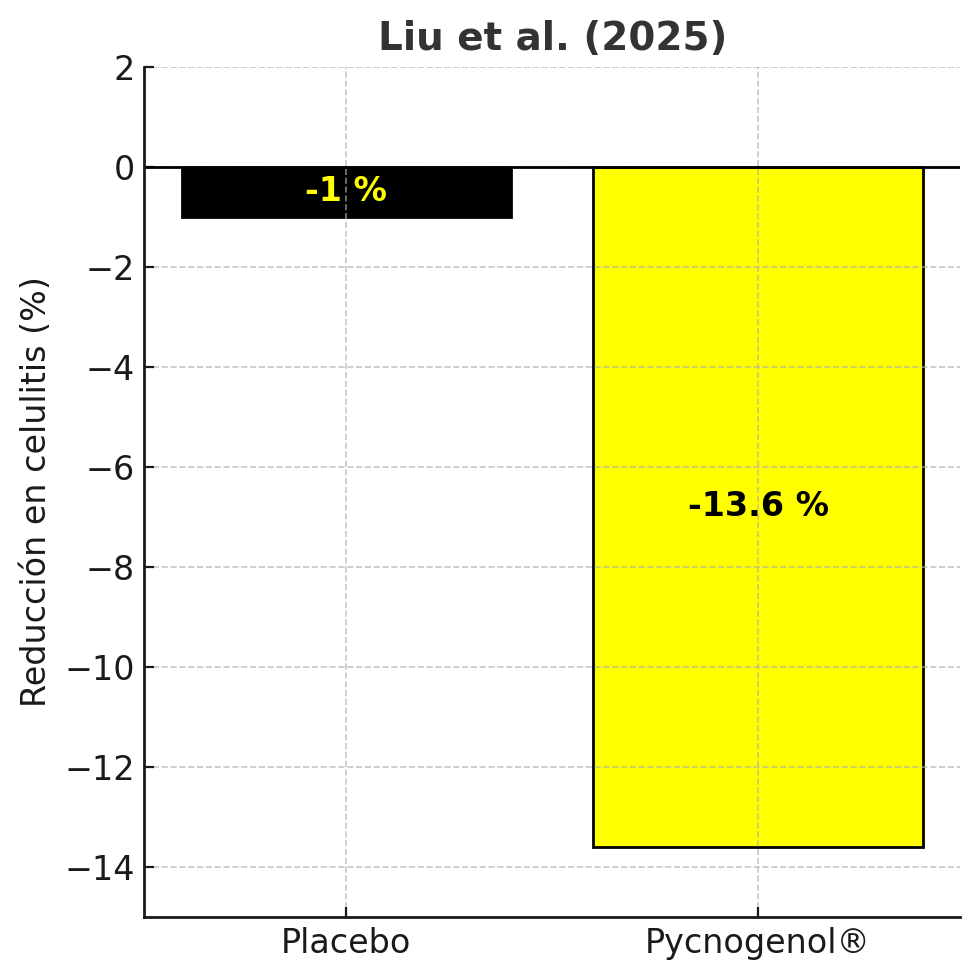 Estudios sobre placebo y pycnogenol
