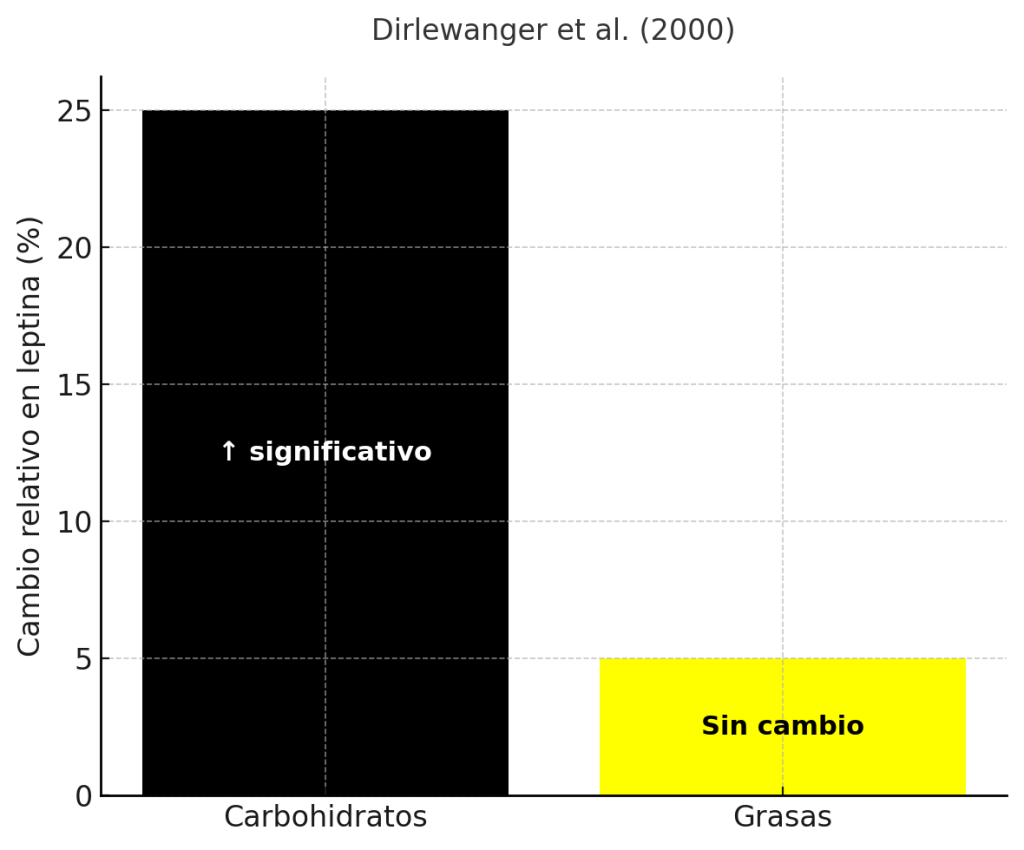 Aumentó en niveles de leptina