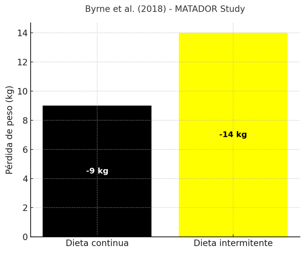 Dieta intermitente con descansos calóricos