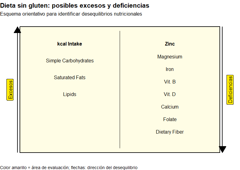 El impacto de la alimentación en la fertilidad masculina y femenina (guía) 22 Dietas sin glúten excesos y deficiencias