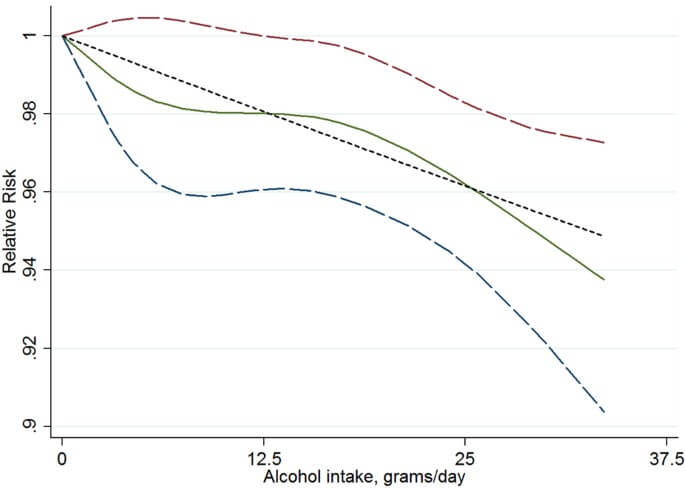 El impacto de la alimentación en la fertilidad masculina y femenina (guía) 30 Alcohol y fecundabilidad relativa