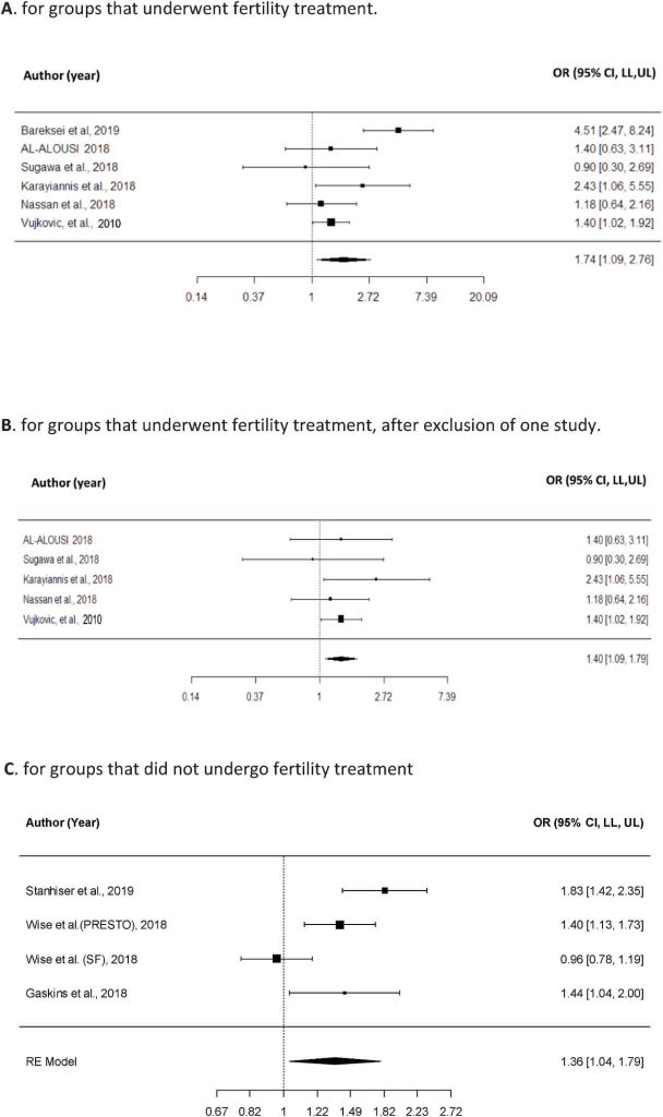 El impacto de la alimentación en la fertilidad masculina y femenina (guía) 3 Gráficos de barras forest plots
