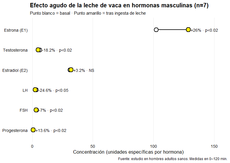 El impacto de la alimentación en la fertilidad masculina y femenina (guía) 38 Leche de vaca en hormonas masculinas