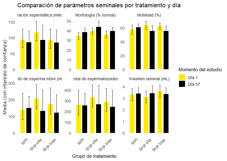 El impacto de la alimentación en la fertilidad masculina y femenina (guía) 40 Parámetros por tratamiento y dia