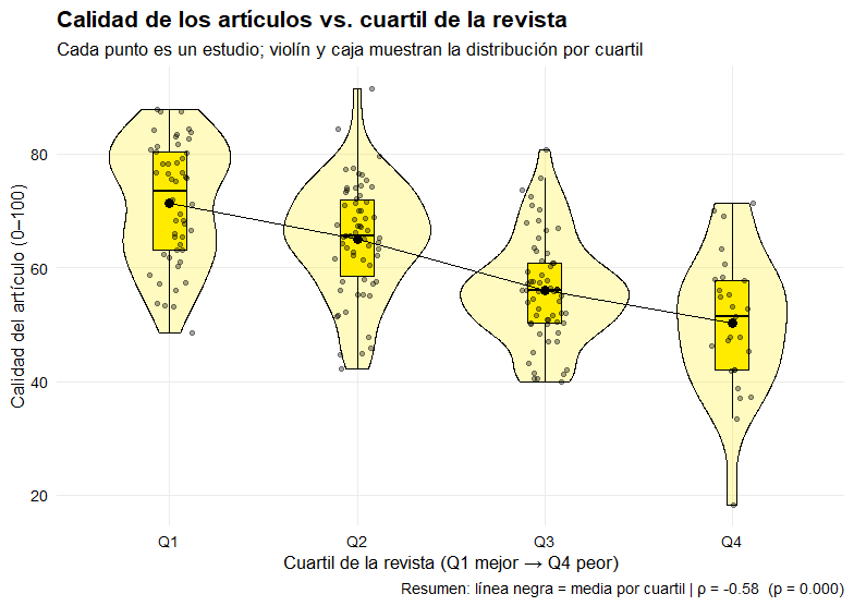 El impacto de la alimentación en la fertilidad masculina y femenina (guía) 7 Gráfico calidad de artículos con cuartil