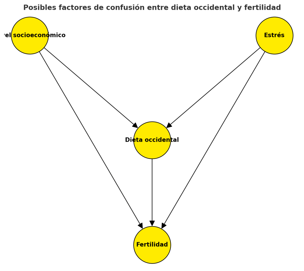 El impacto de la alimentación en la fertilidad masculina y femenina (guía) 9 Dieta occidental conectada con fertilidad