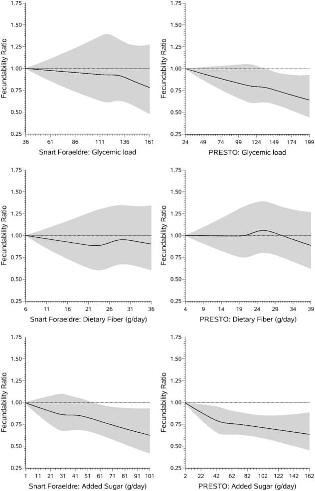 El impacto de la alimentación en la fertilidad masculina y femenina (guía) 11 Gráficos de datos grandes cohortes