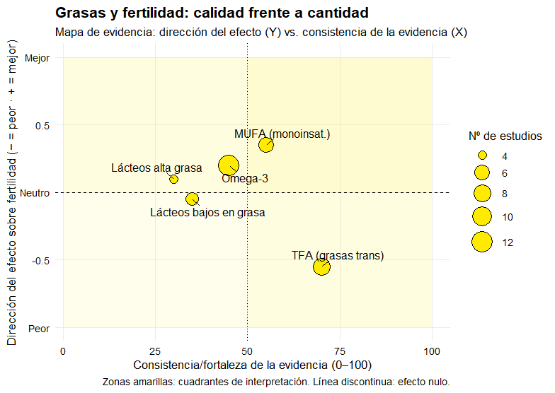 El impacto de la alimentación en la fertilidad masculina y femenina (guía) 13 Tipos de grasas impacto de fertilidad