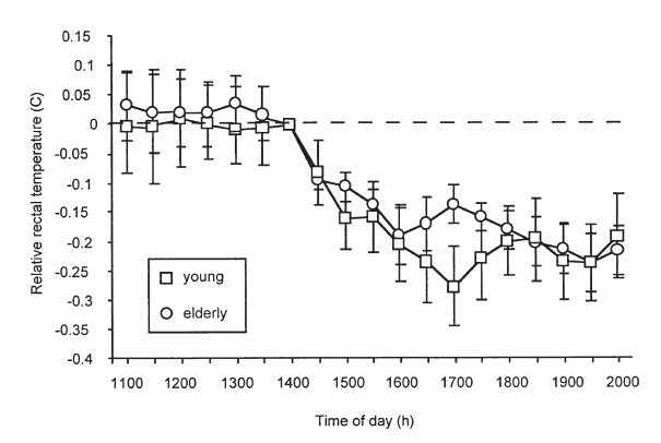 Disminución de la temperatura rectal