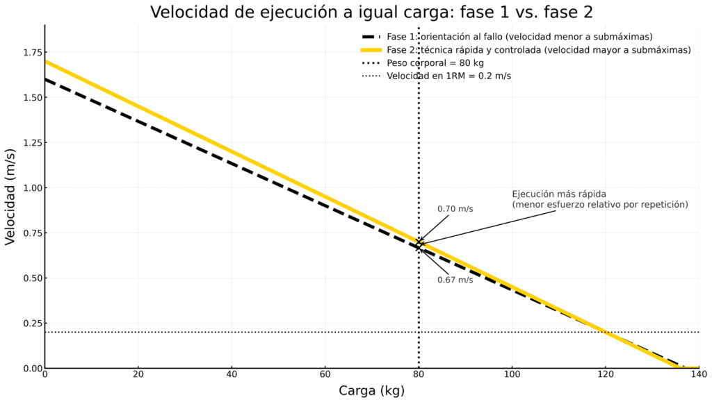 Ejecución de velocidad a igual carga