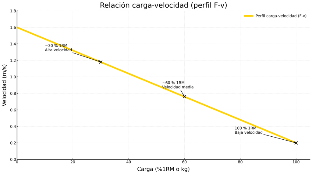 Relación carga velocidad