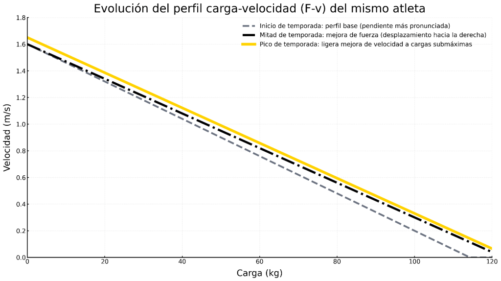 Evolución del perfil carga velocidad 