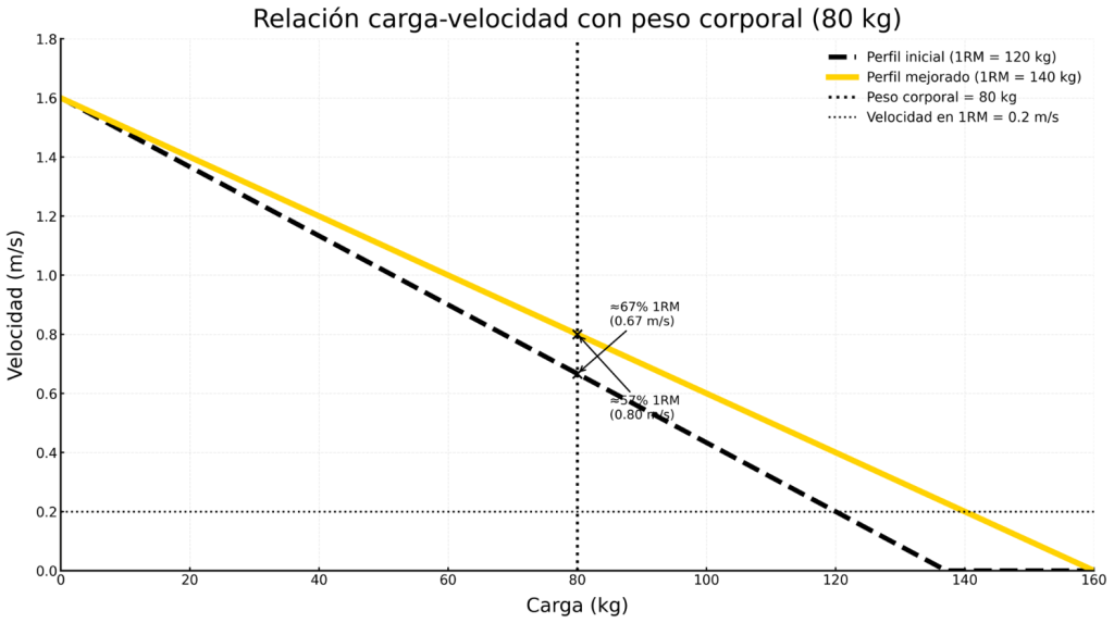Relación carga velocidad con peso corporal 