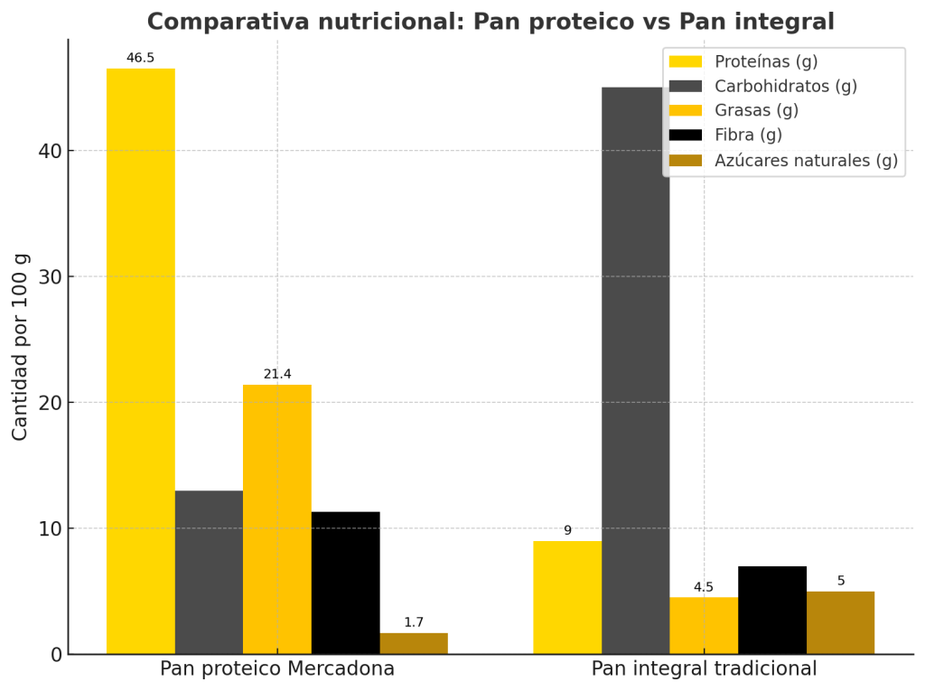 Comparativa pan proteico e integral