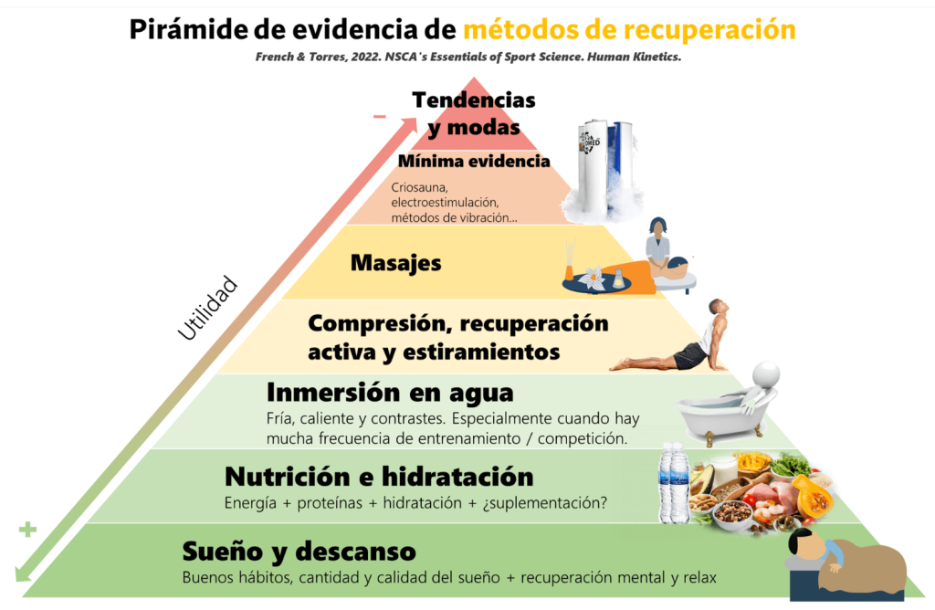 Pirámide de evidencia métodos de recuperación