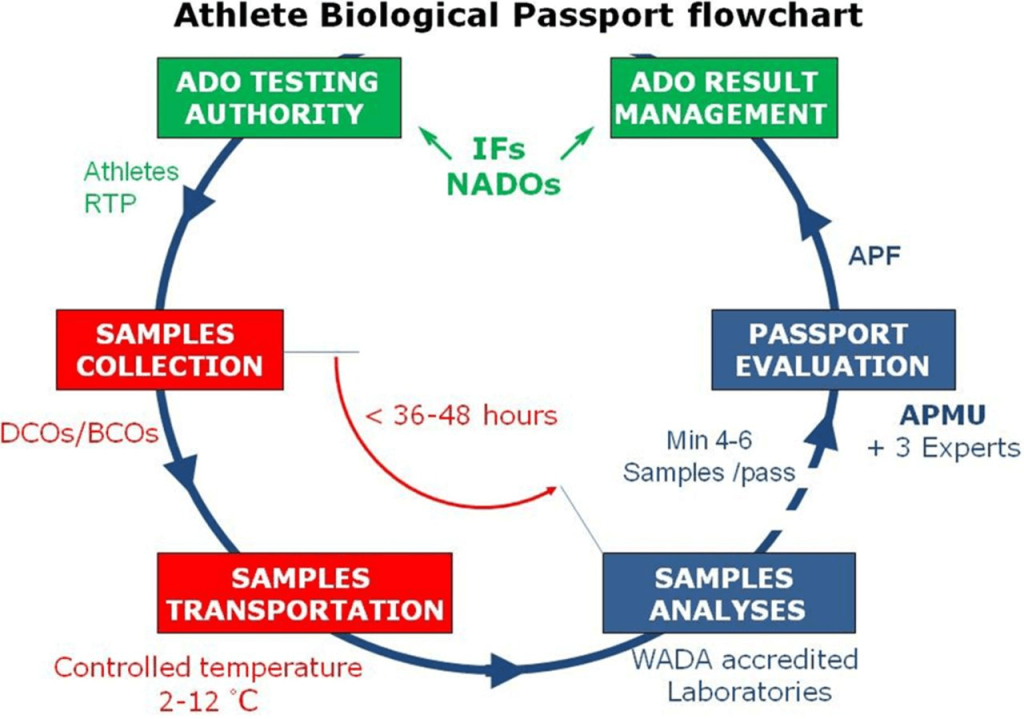 Pasaporte biológico del deportista