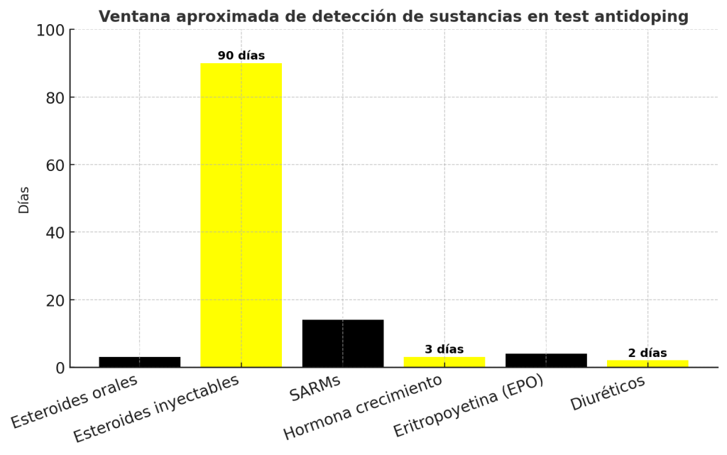 Ventanas de detección dopaje de culturismo