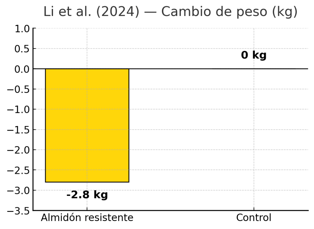 Cambio de peso consumo de almidón