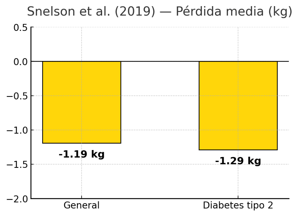 Pérdida media personas con diabetes